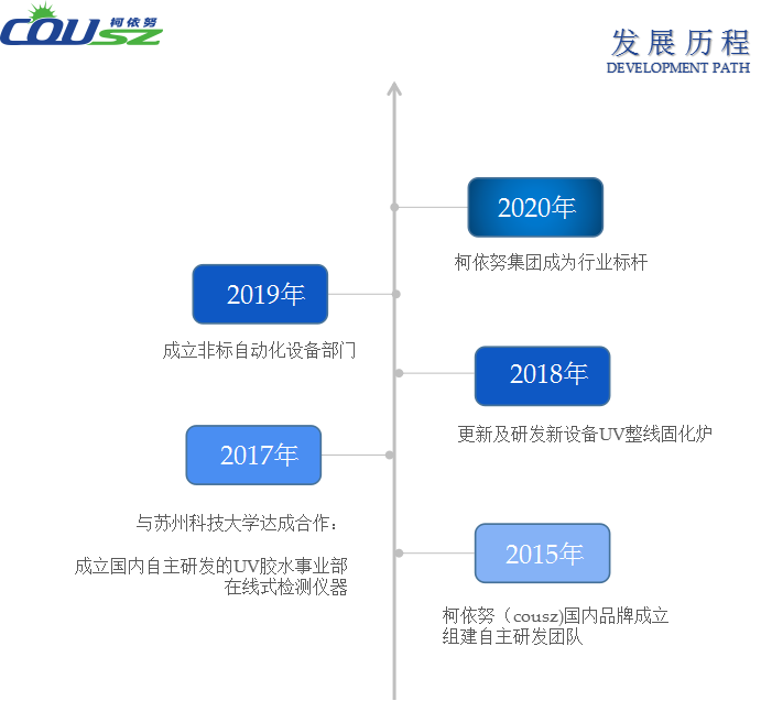 柯依努发展历程